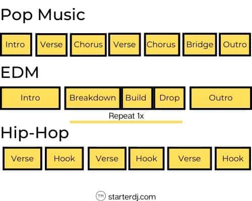 pop edm and hip-hop music song structure example